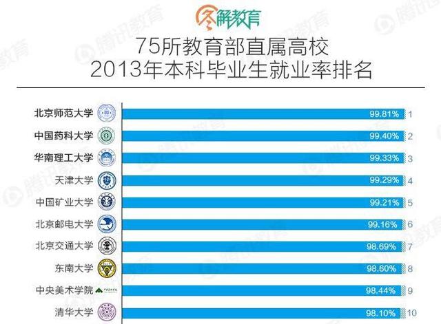 75所教育部直属高校就业率药科大居首