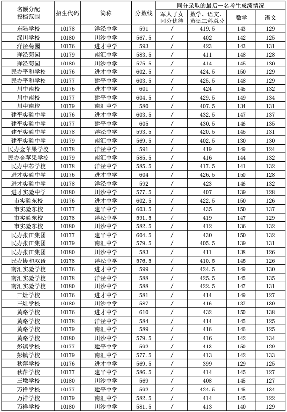 2016年浦东新区中考零志愿及名额分配投档线