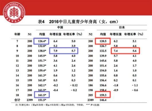 中国学生身高 体重等体格指标几乎均显著高于日本 大申网 腾讯网