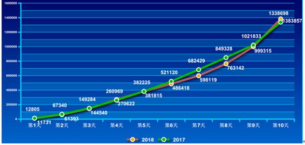 2018国考报名已有138万人过审 考生偏向中央职位