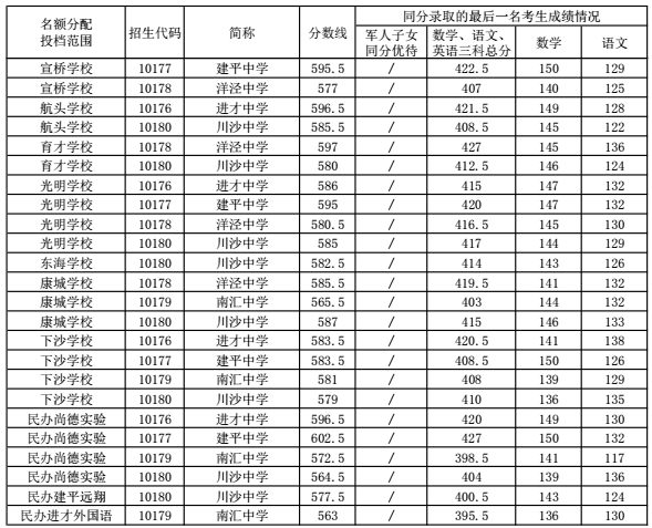 2016年浦东新区中考零志愿及名额分配投档线