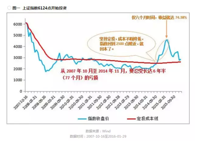 从1千多到45万 基金定投怎么赚钱?