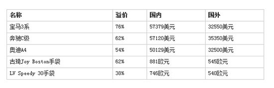 奢侈品中外价差过大:宝马奔驰价格高美国60%