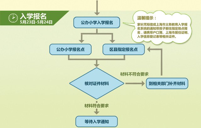 图解2015上海市公办小学入学报名流程