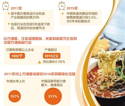 历经5年连续下跌 方便食品行业终于筑底回暖
