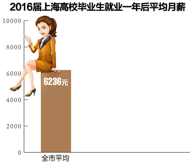 上海高校毕业生就业率连年平稳上升 收入不断