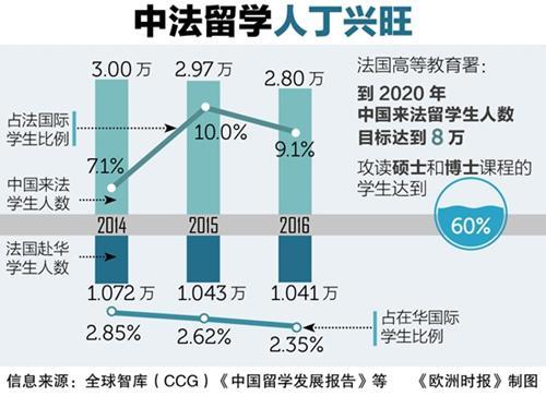赴法中国留学生增加 能力和努力程度逐渐受到认可