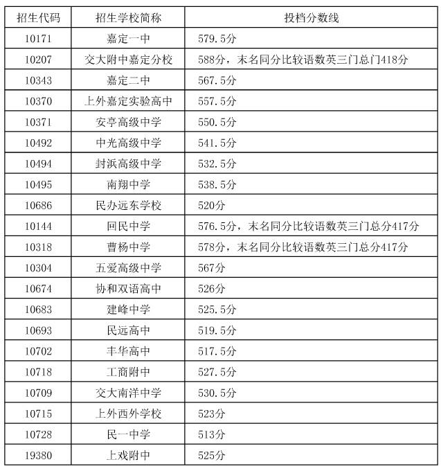 2013年嘉定区各高中统一录取最低投档分数线