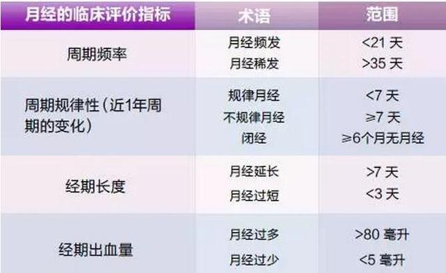 月经周期短的女人老得快?