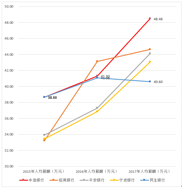 银行人均薪酬_中国银行图片(3)