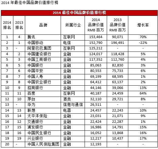 Interbrand发布2014最佳中国品牌价值排行榜