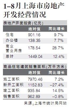 8月上海房地产开发投资增23% 开发商意愿渐恢