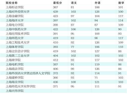 二本大学是多少分数_山东二本大学分数2016_上海的大学二本分数线