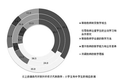 什么样的英语教学最受欢迎