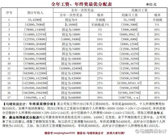 工资年终奖最优避税方案:年薪13万可省近6千