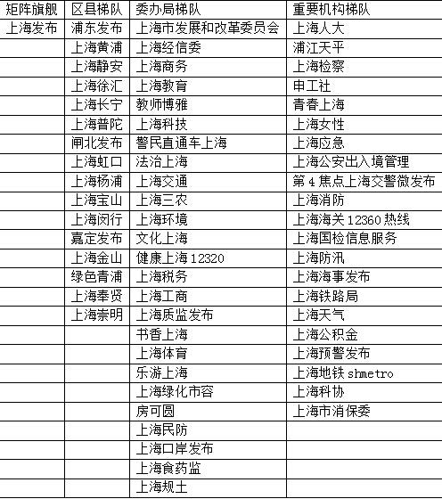 2015上海微信公众号政务报告
