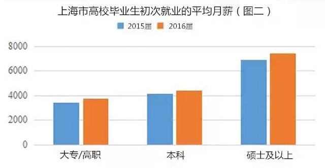 上海高校应届生薪酬报告出炉 平均月薪4990元