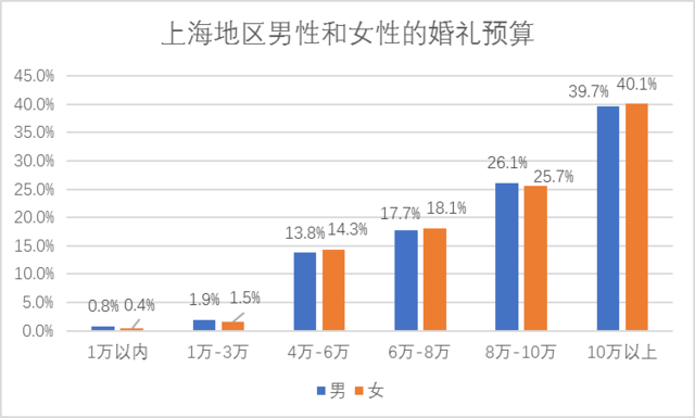2017国人婚礼调研报告已发布 上海婚礼消费领跑全国