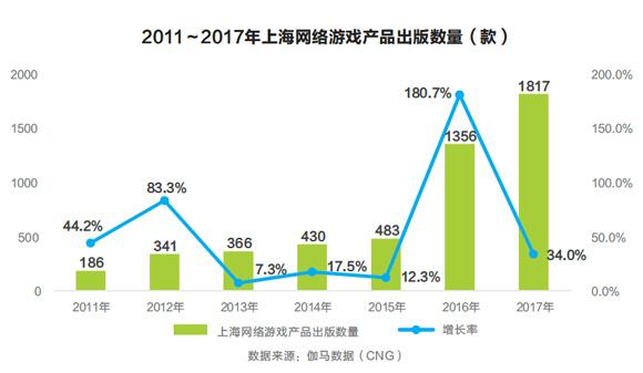 2017上海网游销售收入达683.8亿 海外收入增量