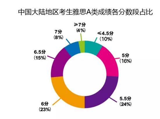 全球雅思成绩报告出炉:中国考生平均分仅为5.7