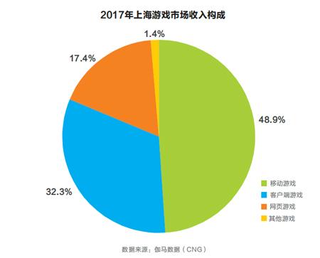 2017上海网游销售收入达683.8亿 海外收入增量