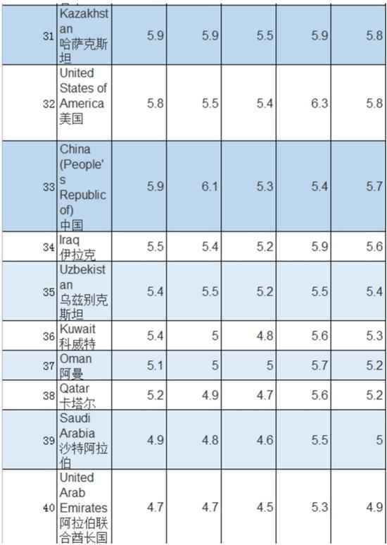 全球雅思成绩报告出炉:中国考生平均分仅为5.7