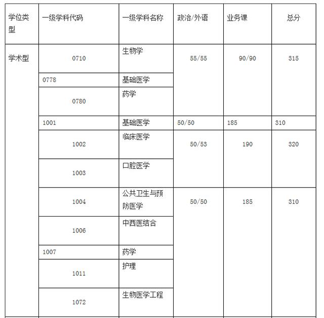 上海交通大学2015年考研复试线公布