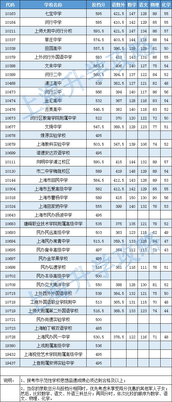 2016年闵行区普通高中投档分数线高中奥赛计算机浙江图片
