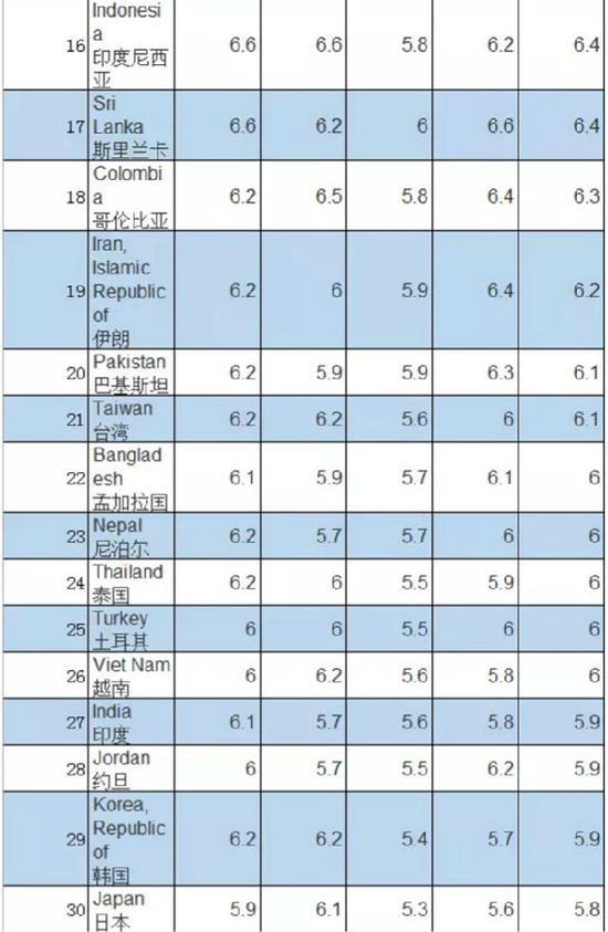 全球雅思成绩报告出炉:中国考生平均分仅为5.7
