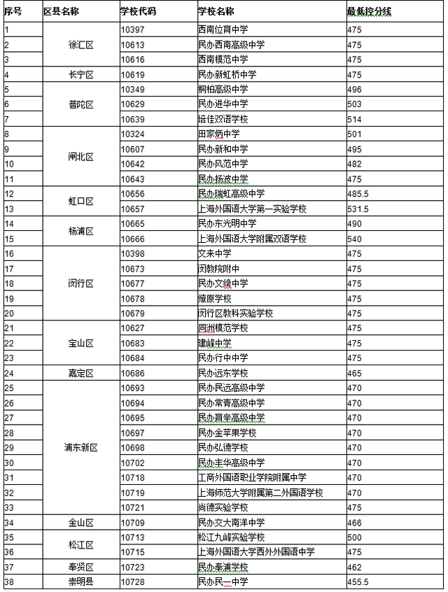2015年上海市民办高中最低投档控制分数线