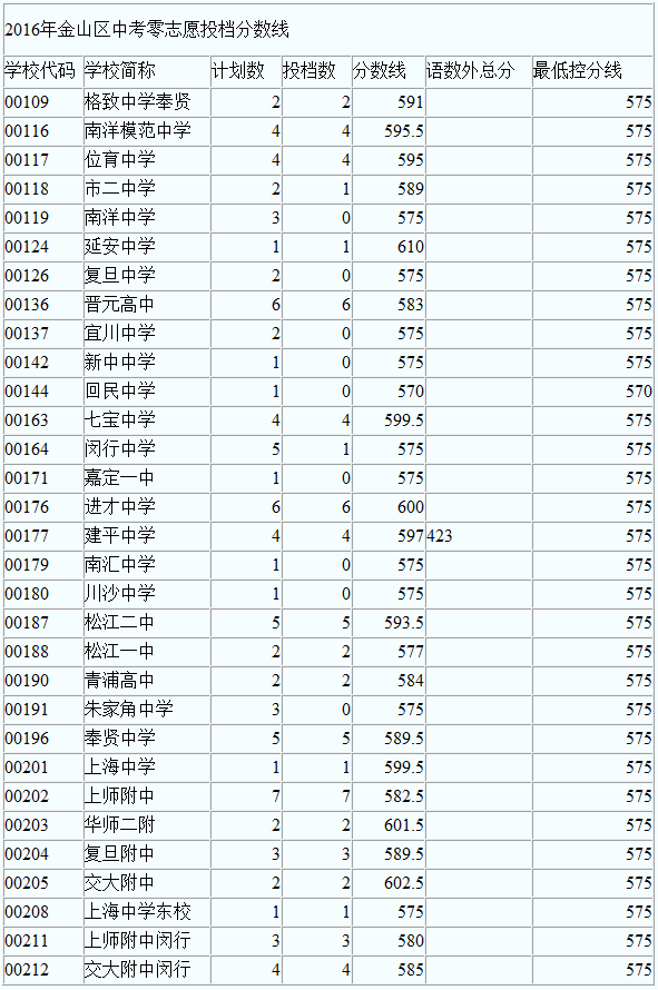 2016年金山区中考零志愿及名额分配投档线