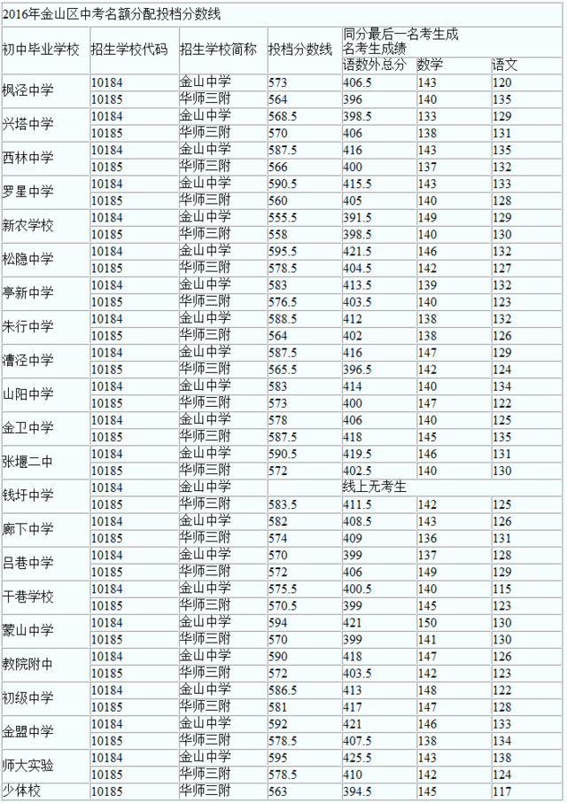 2016年金山区中考零志愿及名额分配投档线