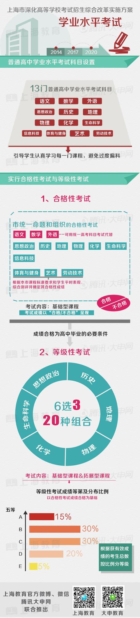 上海高考综合改革方案正式公布