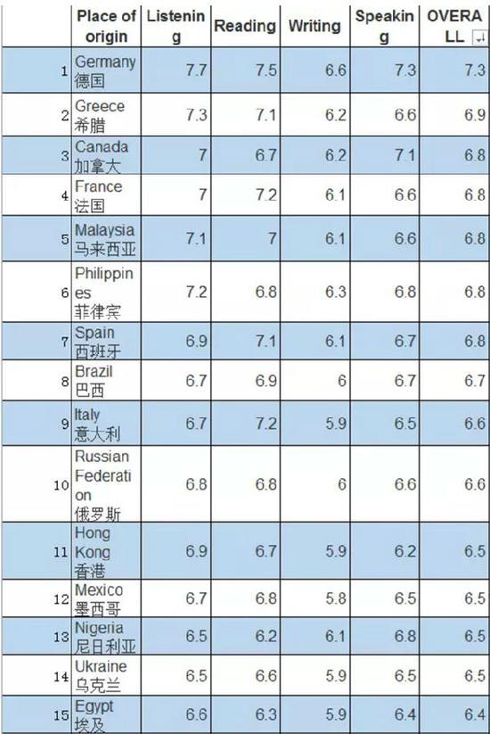 全球雅思成绩报告出炉:中国考生平均分仅为5.7