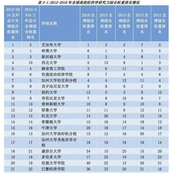 上海财大首次推出全球高校经济学研究力排名