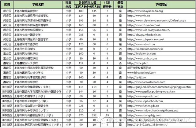 2015上海民办小学招生计划