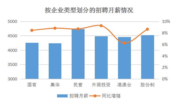 上海平均招聘月薪4630元 略高于求职者期望