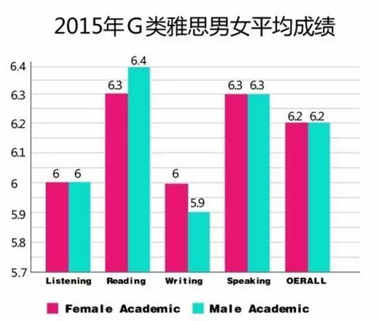 全球雅思成绩报告出炉:中国考生平均分仅为5.7