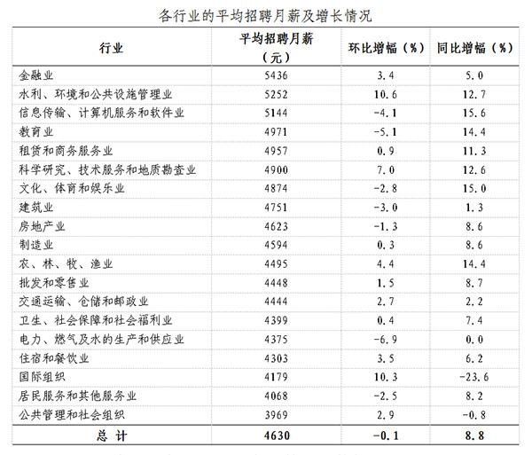 上海平均招聘月薪4630元 略高于求职者期望