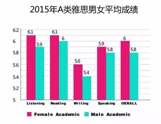 全球雅思成绩报告出炉:中国考生平均分仅为5.7