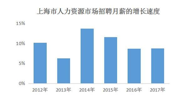上海平均招聘月薪4630元 略高于求职者期望