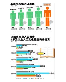 解读:上海新人口红利时代或已到来