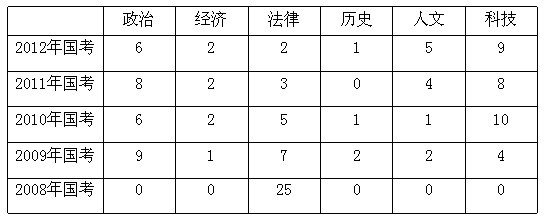 2012国家公务员考试:行测常识命题趋势的变化