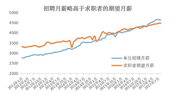 上海平均招聘月薪4630元 略高于求职者期望