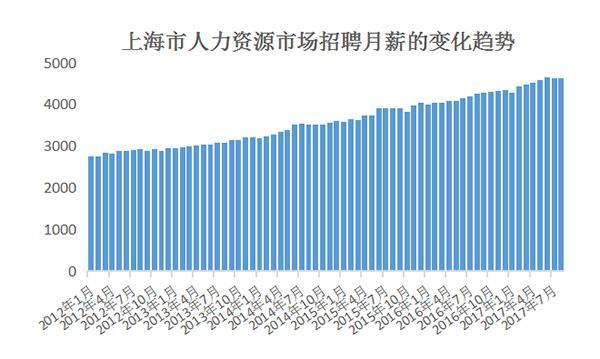 上海平均招聘月薪4630元 略高于求职者期望