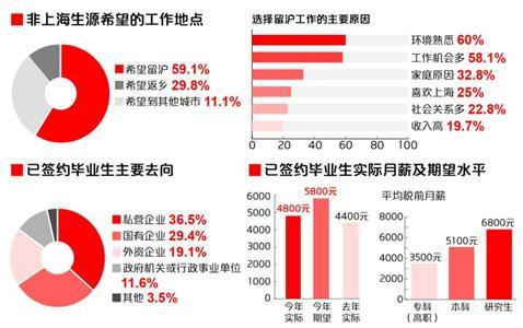 上海高校毕业生就业调查:公务员仍是首选