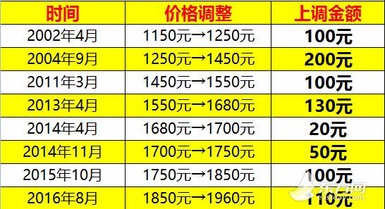 中国雅思考报名费第8次提价 考生感觉荷包被