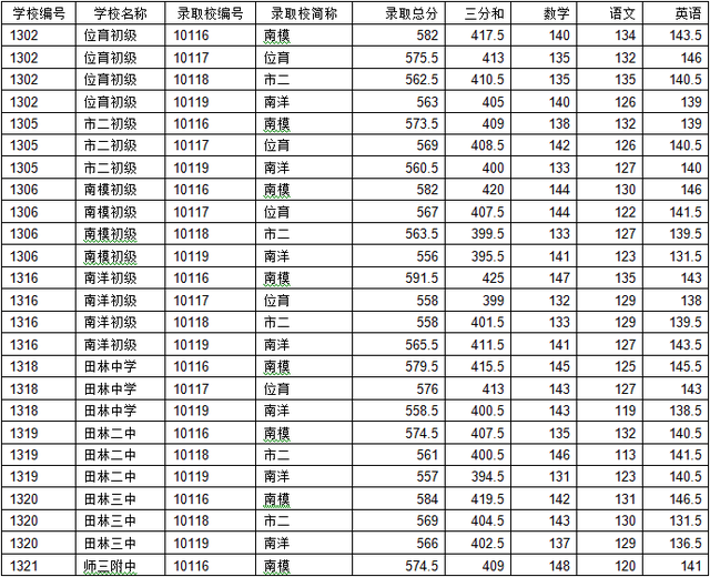 2015上海中考徐汇区名额分配志愿最低投档分