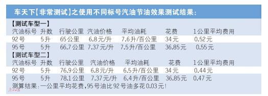 加95号油比92号油省油?实测平均油耗相差无几