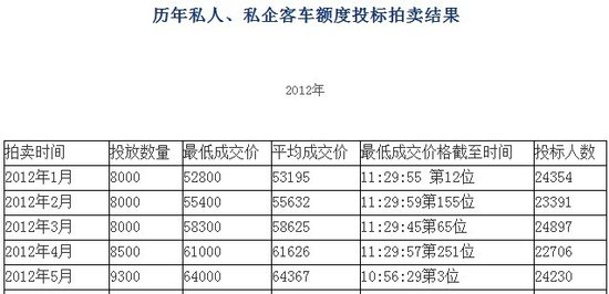 5月上海车牌投放量增至9300个 成交均价